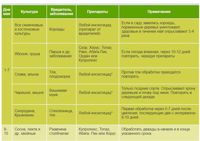 Основные вредители и борьба с ними